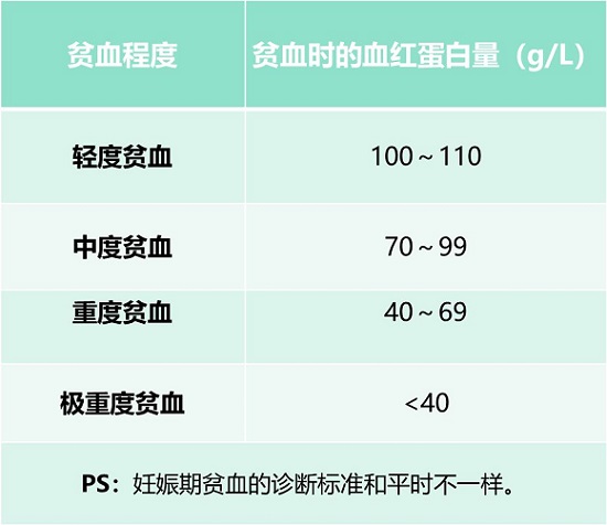 孕妇在孕期贫血怎么办，对胎儿危害大不大?