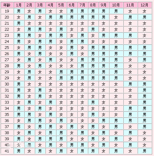 2019年生男生女清宫表分享 真的能预测胎儿性别?